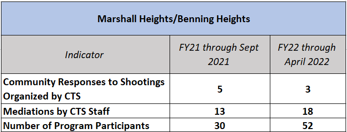 marshall heights data