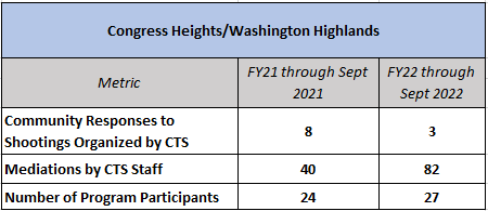 congress heights data