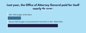 Last year, the Office of the Attorney General paid for itself nearly 4x over.