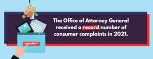 The Office of the Attorney General received a record number of consumer complaints in 2021