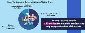 We've secured nearly $80 million from opioid profiteers to help support victims of the crisis