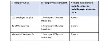Paid Sick Leave Table French